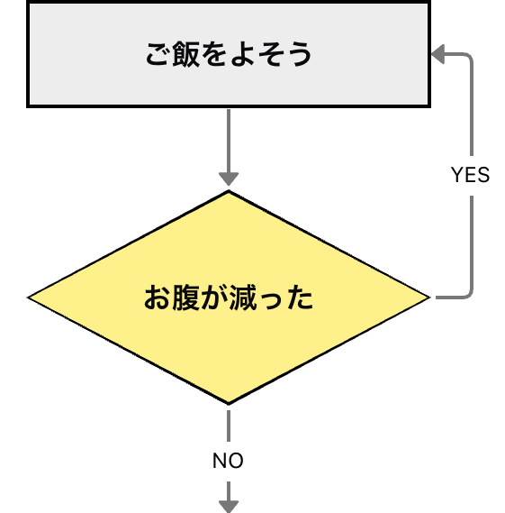 条件分岐の矢印を処理の上に戻すことで、「条件（Yes）を満たすまで処理（No）を繰り返す」という流れを表現
